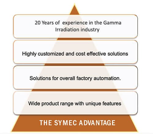 Symec Engineers - Gamma Irradiation Services Special Advantages Symec Engineers - Gamma Irradiation Services Special Advantages